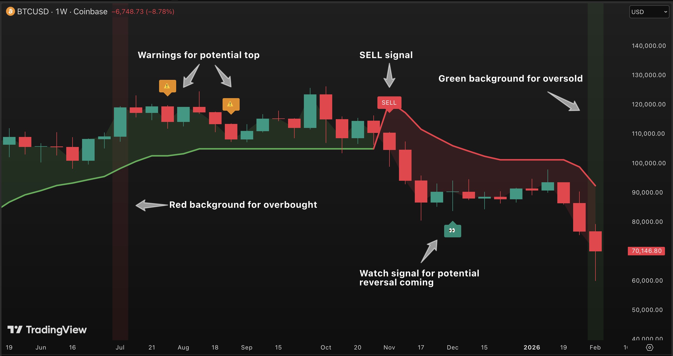 TRNFLW indicator on BTC weekly chart showing sell signals and trend warnings