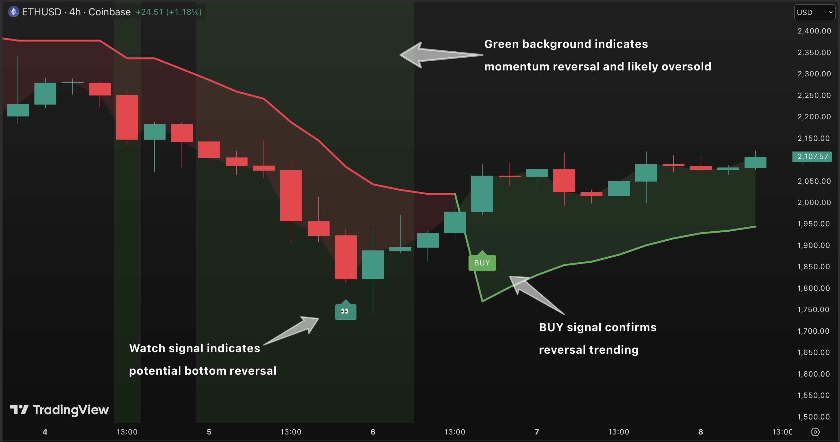 TRNFLW indicator on ETH 4-hour chart showing buy signals and momentum reversal